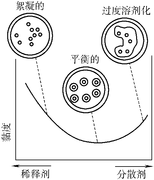 2.3.3 聚氯乙烯糊的流变性